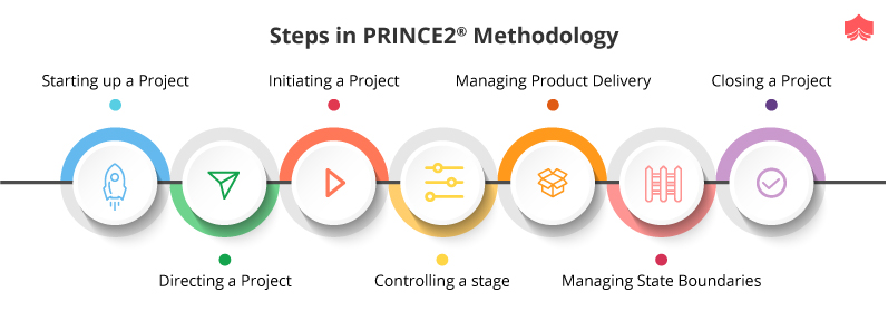 what is prince2 project management methodology
